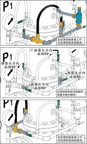 減壓閥反饋控制系統(tǒng)換方式（注意各操作手柄位置）