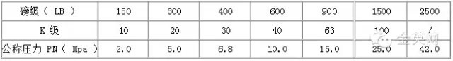 磅級、“ K ”級和公稱壓力對照表
