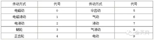 傳動方式代號用阿拉伯數(shù)字表示