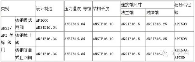 美標及日標鋼制閥門采用主要標準