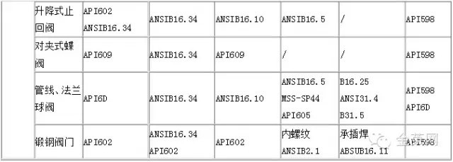 美標及日標鋼制閥門采用主要標準