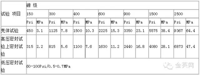 磅級閥門試驗壓力值