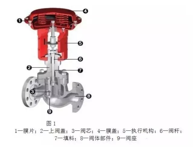 調節(jié)閥構造、類型、用途、優(yōu)劣以及作用