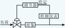 自動調(diào)節(jié)系統(tǒng)的構成