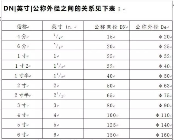 管徑DN與De的區(qū)別有哪些？